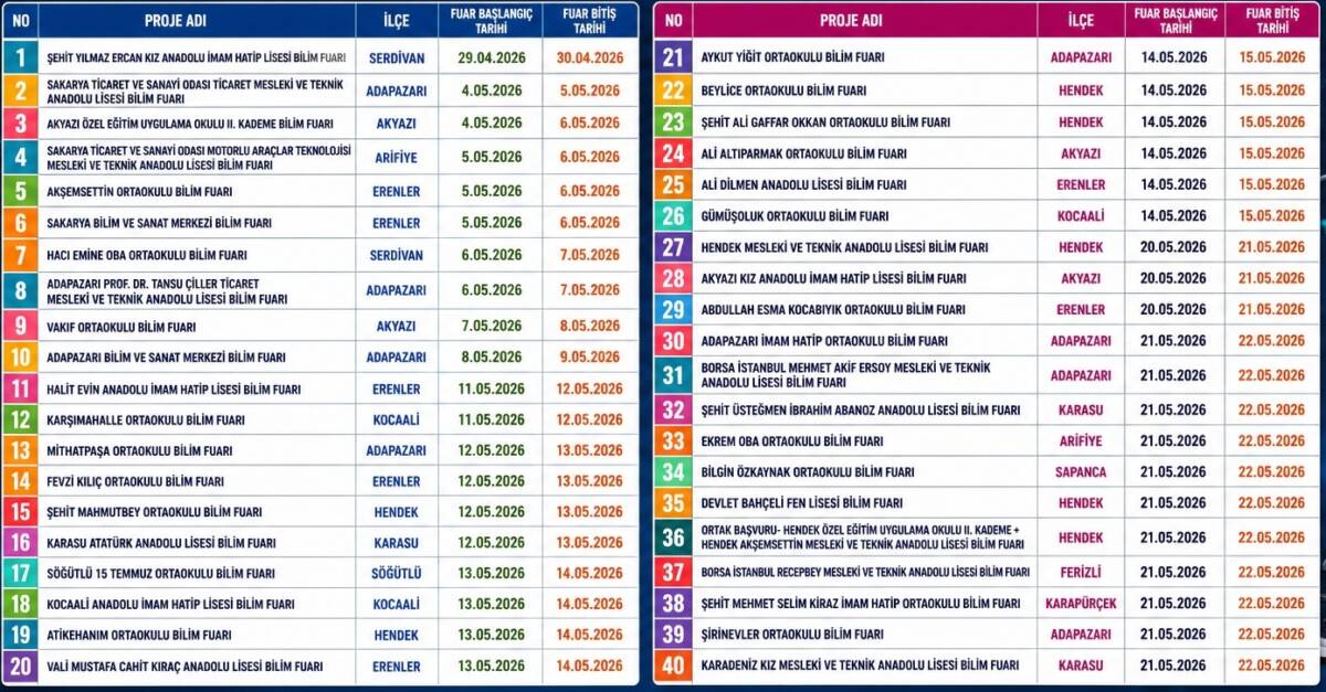Sakarya’dan TÜBİTAK Türkiye Finallerine Damga: Öğrencilerden Üstün Başarılar ve 40 Yeni Bilim Fuarı